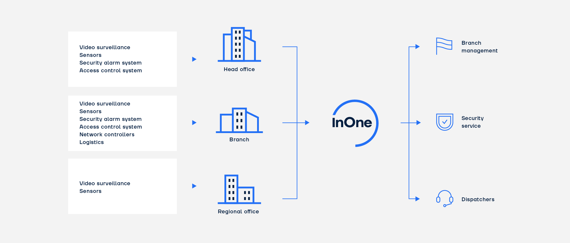 InOne. Unified Video Surveillance System. Scheme