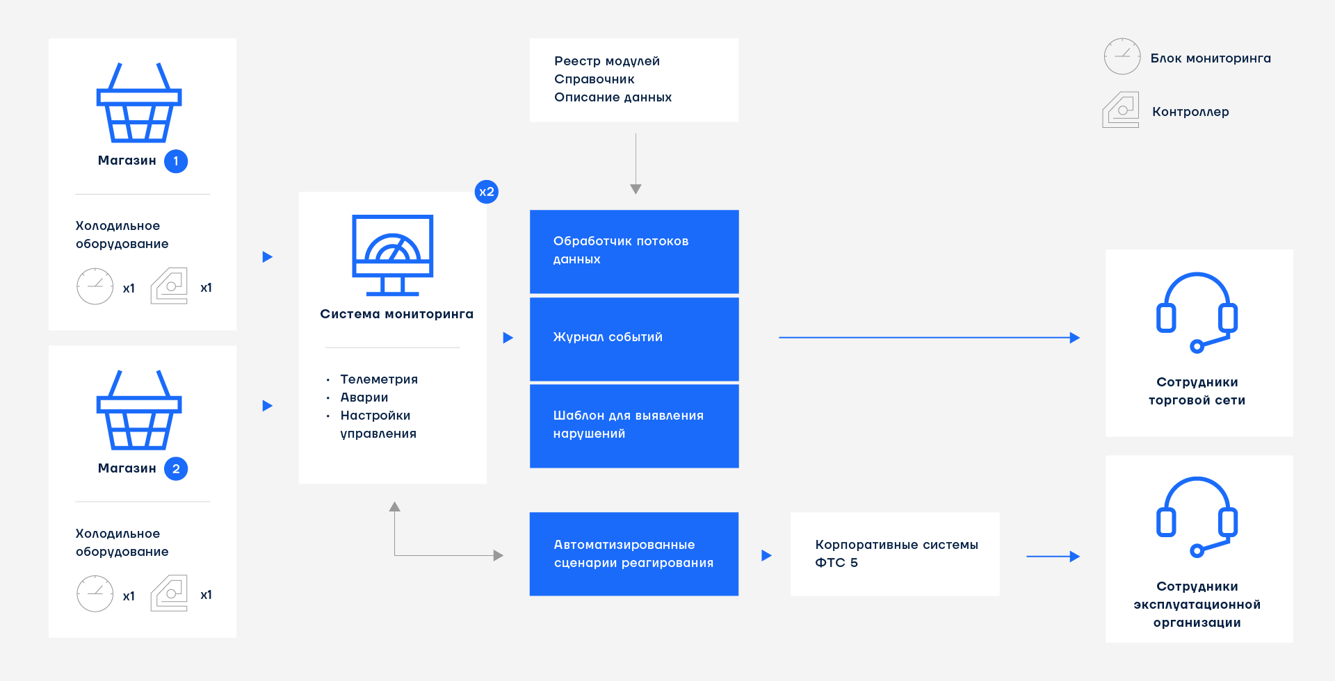 Архитектура системы контроля температурных режимов работы холодильного оборудования по сценарию интернета вещей Заказчика