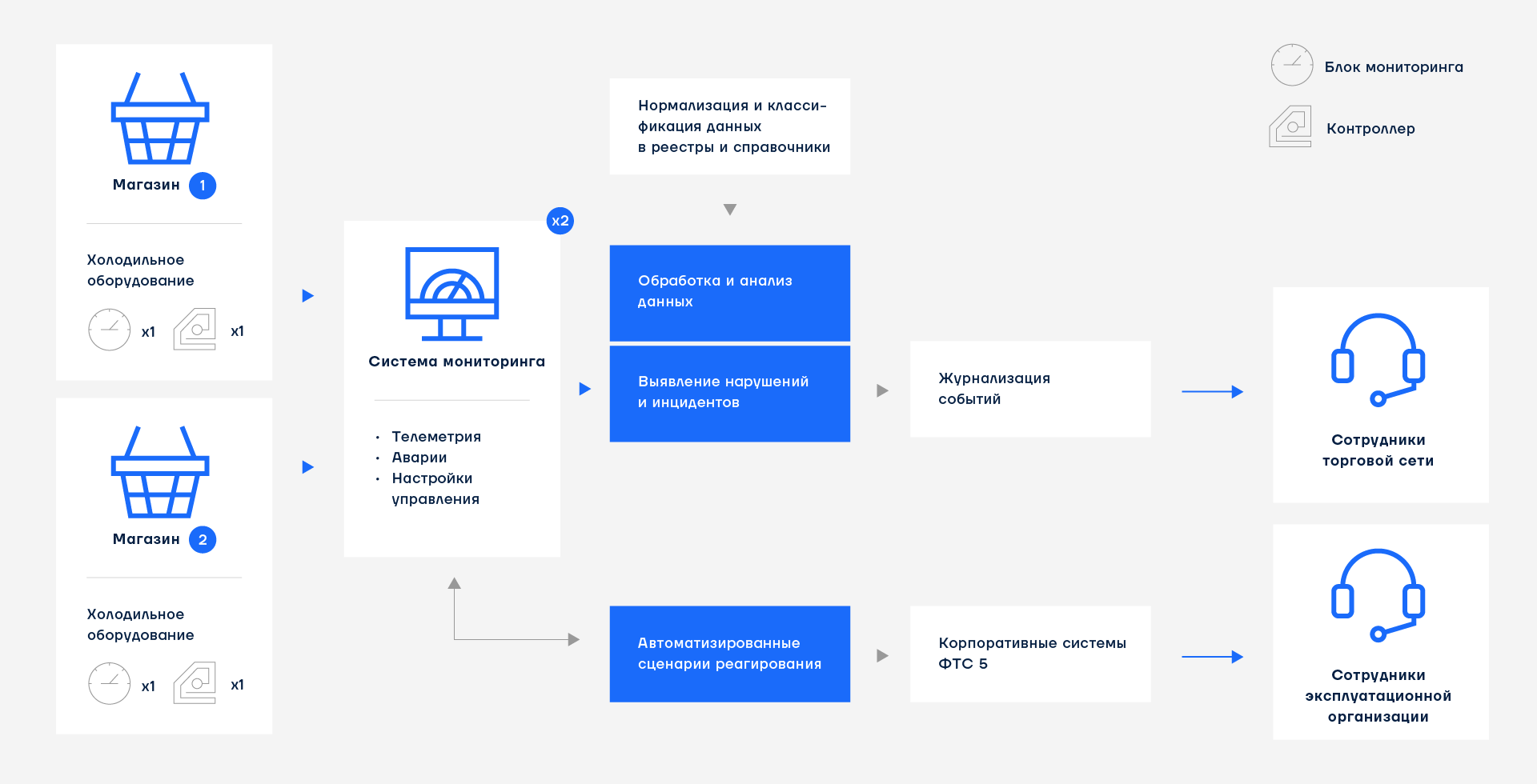 Архитектура системы контроля температурных режимов работы холодильного оборудования по сценарию интернета вещей (общая)