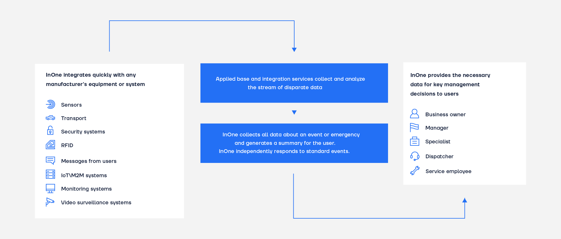 InOne platform architecture