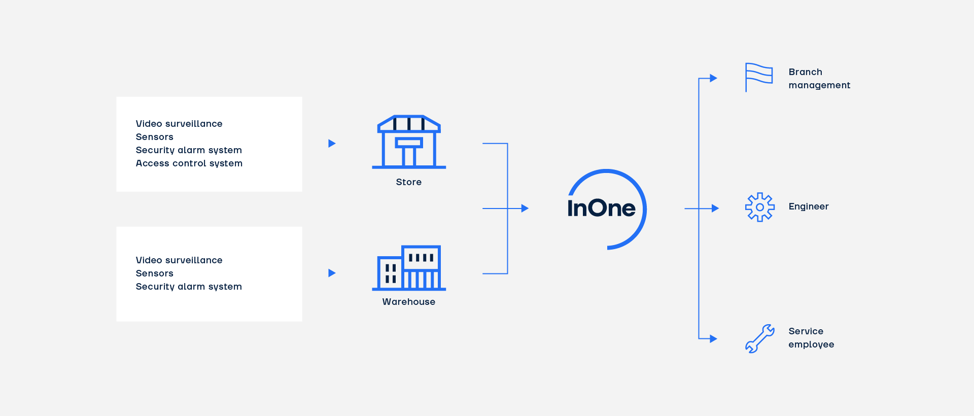 InOne. Equipment Monitoring. Scheme